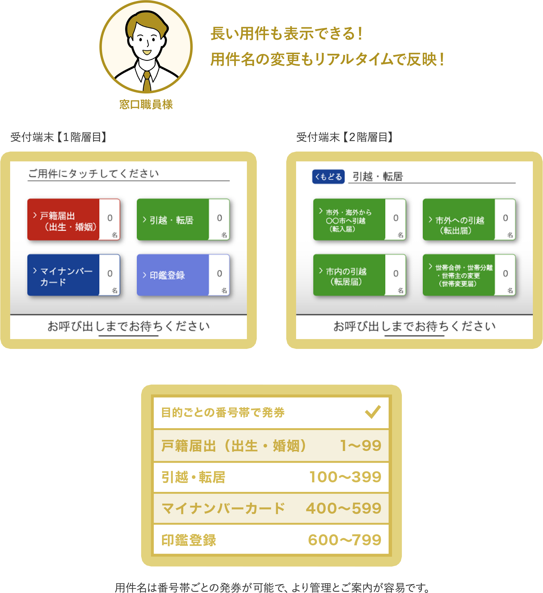 柔軟な用件登録でわかりやすいご案内